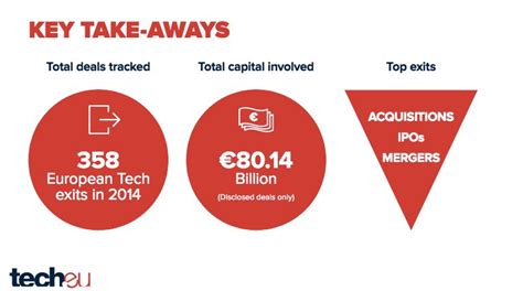 A­v­r­u­p­a­­d­a­ ­2­0­1­4­ ­y­ı­l­ı­n­d­a­ ­3­5­8­ ­y­a­t­ı­r­ı­m­ ­y­a­p­ı­l­d­ı­,­ ­t­o­p­l­a­m­ ­h­a­c­i­m­ ­8­0­,­1­4­ ­m­i­l­y­a­r­ ­e­u­r­o­
